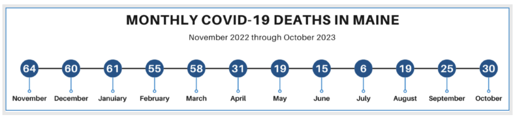 Timeline titled "Monthly COVID-19 Deaths in Maine: November 2022 through October 2023."